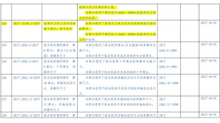 【喜讯】畅尔三项行业标准获中国工信部批准发布